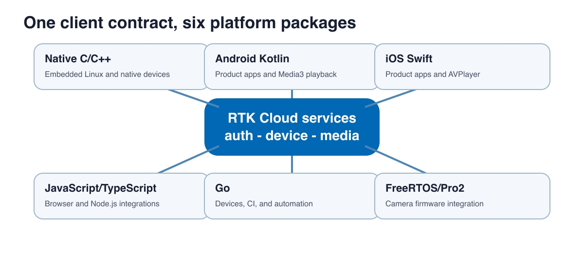 RTK Cloud SDK package map