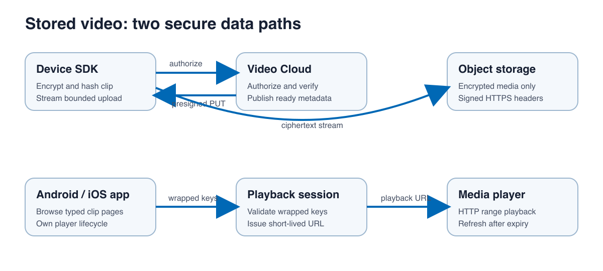 Stored video upload, browser, and playback flow